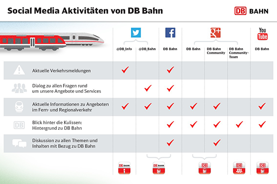 Bild via Falk Hedemann / Quelle: DB Bahn Vertrieb