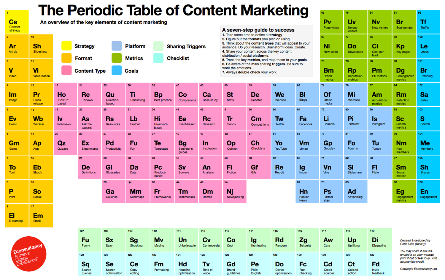 Content Marketing: Der Periodic Table
