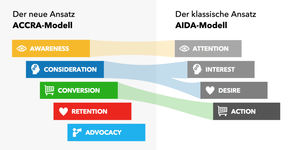Das Schaubild zeigt das neue ACCRA-Modell, das die Customer Journey für digitale Kommunikation beschreibt