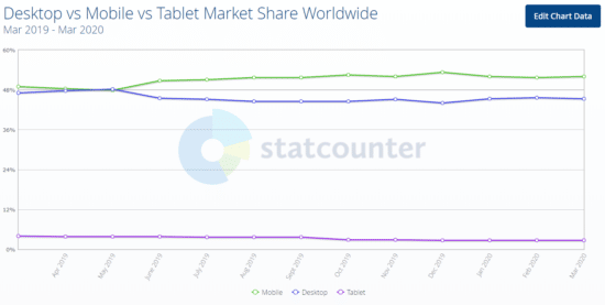 Abbildung: Eine Grafik zum weltweiten Internet-Traffic, aufgeteilt nach den Kategorien Desktop, Mobile und Tablet.