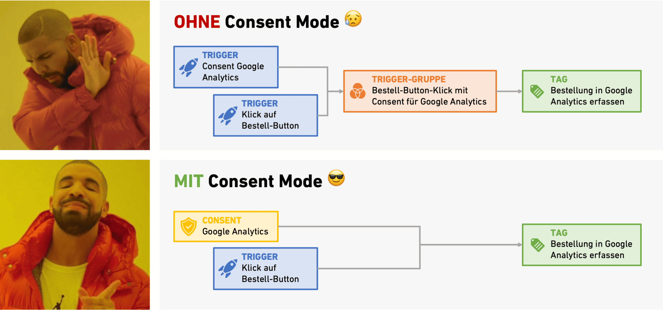 Abbildung zu Cookie-Banner und Google Tag Manager richtig verbinden: Der Consent Mode im Google Tag Manager macht euer Tracking-Setup einfacher, weil die Trigger-Gruppen wegfallen