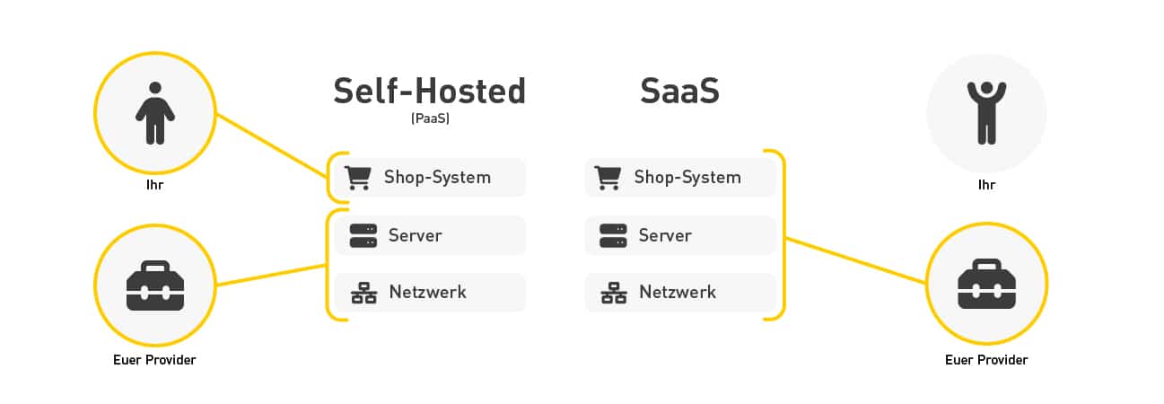 Abbildung zum Thema Onlineshop-System: Gegenüberstellung der beiden Hosting Optionen -> SaaS und Self-Hosted.
