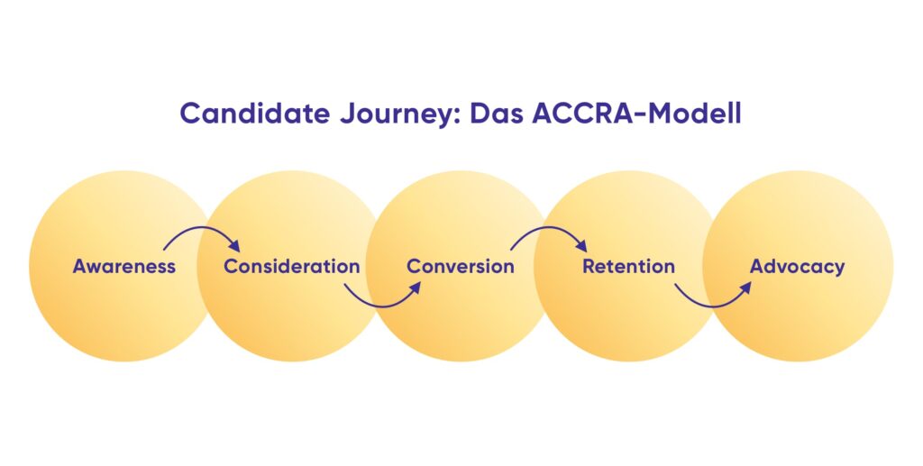 Abbildung zum Thema Employee Value Proposition: Das ACCRA-Modell der Candidate Journey