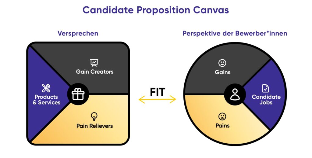 Abbildung zum Thema Employee Value Proposition: Das Candidate Proposition Canvas