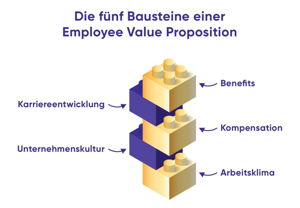 Abbildung zum Thema Employee Value Proposition: Die fünf Bausteine zur Entwicklung einer EVP