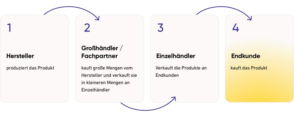 B2B2B2C: Digitales Marketing im dreistufigen Vertrieb
